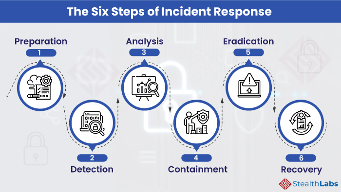 Image: The Six Steps to Build an Effective Cyber Incident Response Plan
