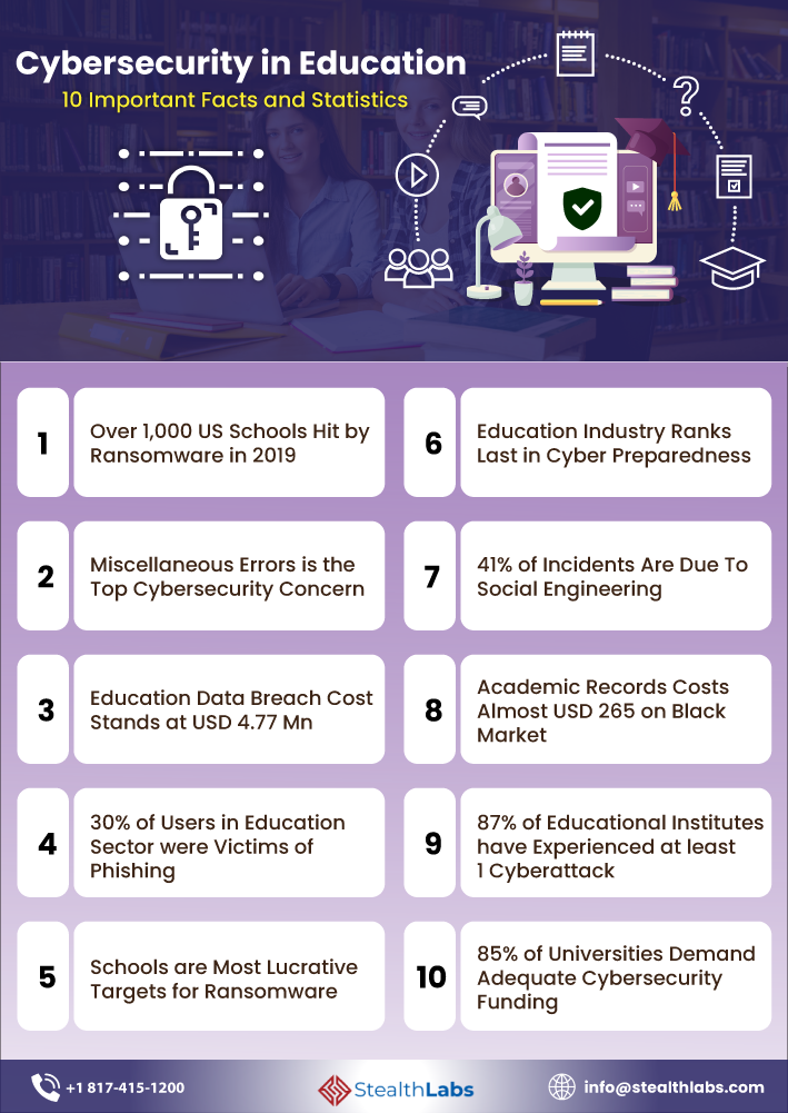 Cybersecurity In Education 10 Important Facts And Statistics